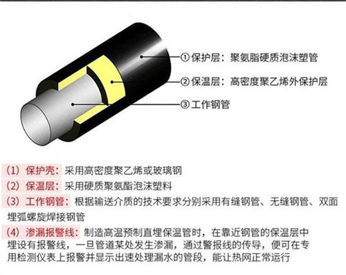 岳阳聚氨酯蒸汽保温管产品保温结构