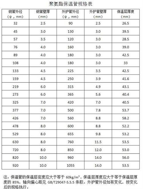 岳阳热力聚氨酯保温管产品规格尺寸